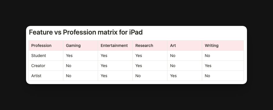 Shubham Davey for techbydavey shows a matrix showing how three major professionals (Students, creators & Artists) use an iPad